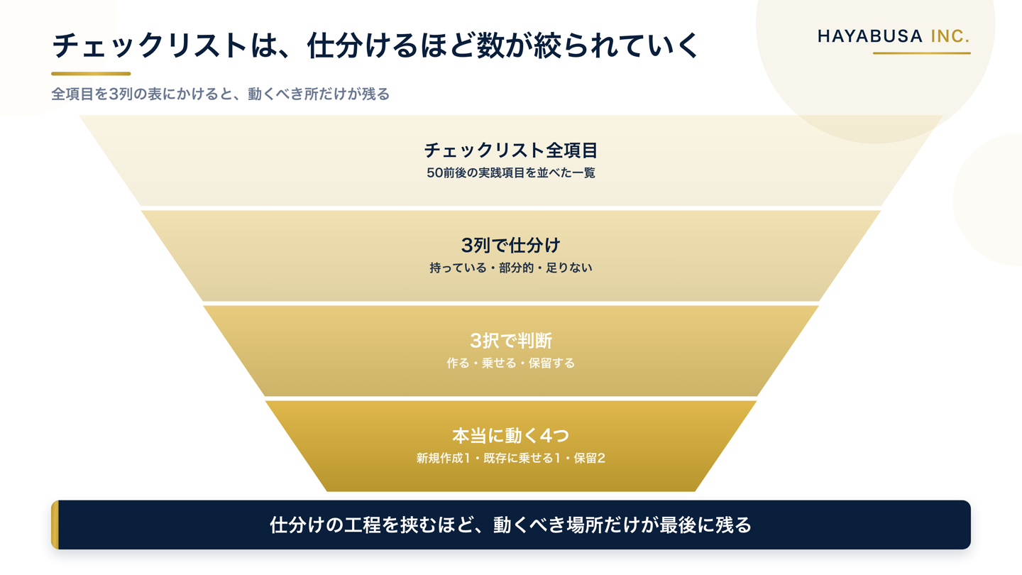チェックリスト全項目を3列で仕分けし3択で判断すると、最終的に動くべき4項目だけが残る流れを示した図解