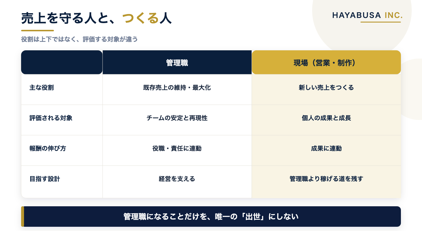 管理職と現場の役割を、売上に対する働き方・評価される対象・報酬の伸び方などの観点で並べて対比した比較表の図解