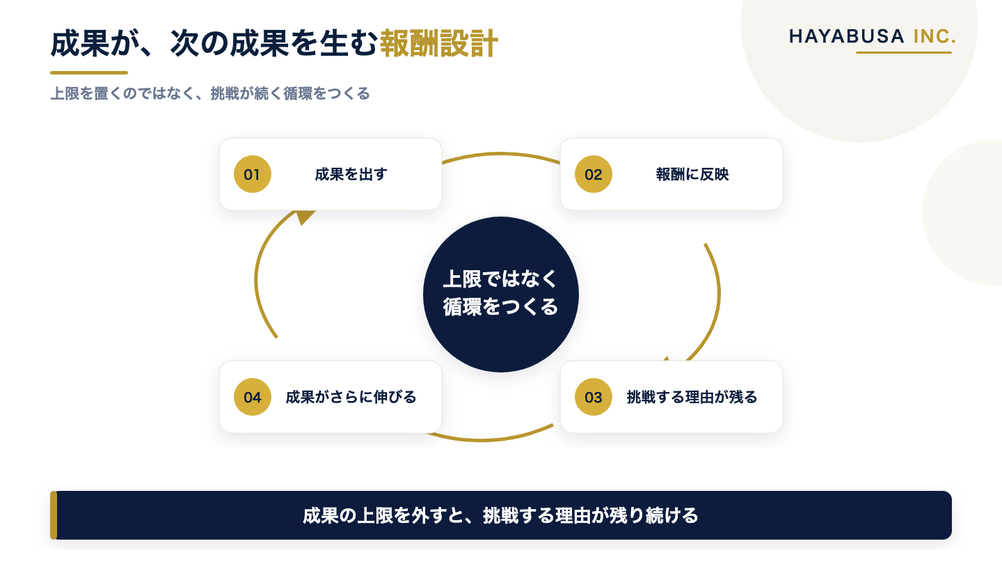 成果を出す・報酬に反映される・取りに行く理由が残る・さらに成果が伸びる、という4段階が循環するかたちで報酬設計の効き方を示した図解