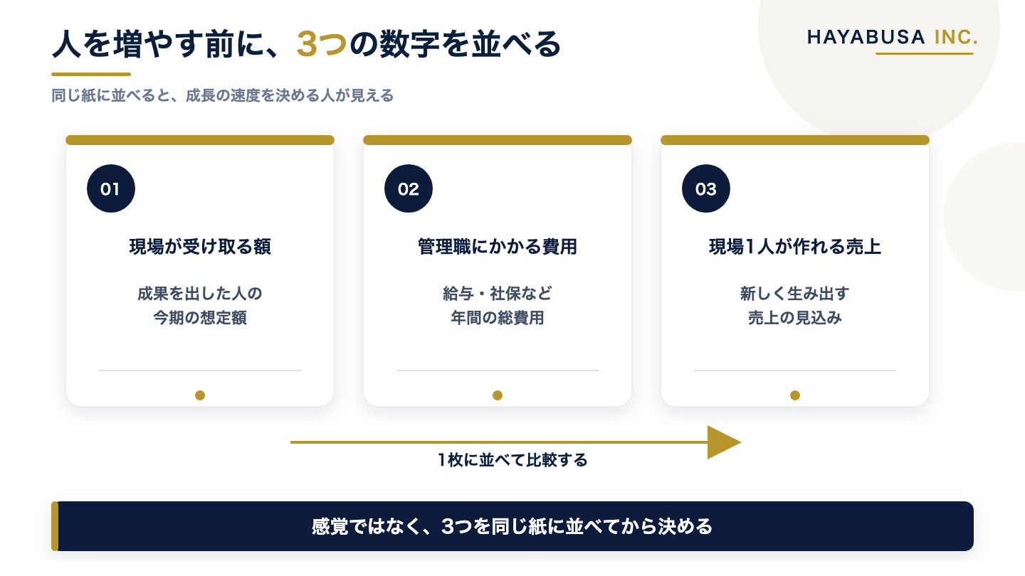 報酬設計を決める前に並べる3項目を、現場が受け取る額・管理職にかかる費用・現場一人が作れる売上の見込み、として並べたチェック図解