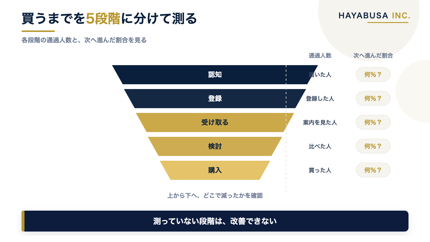 認知・登録・受け取る・検討・購入の5段階を上から下へ絞り込むかたちで並べ、各段階の通過人数と次へ進んだ割合を見るという途中の指標の置き方を示した図解