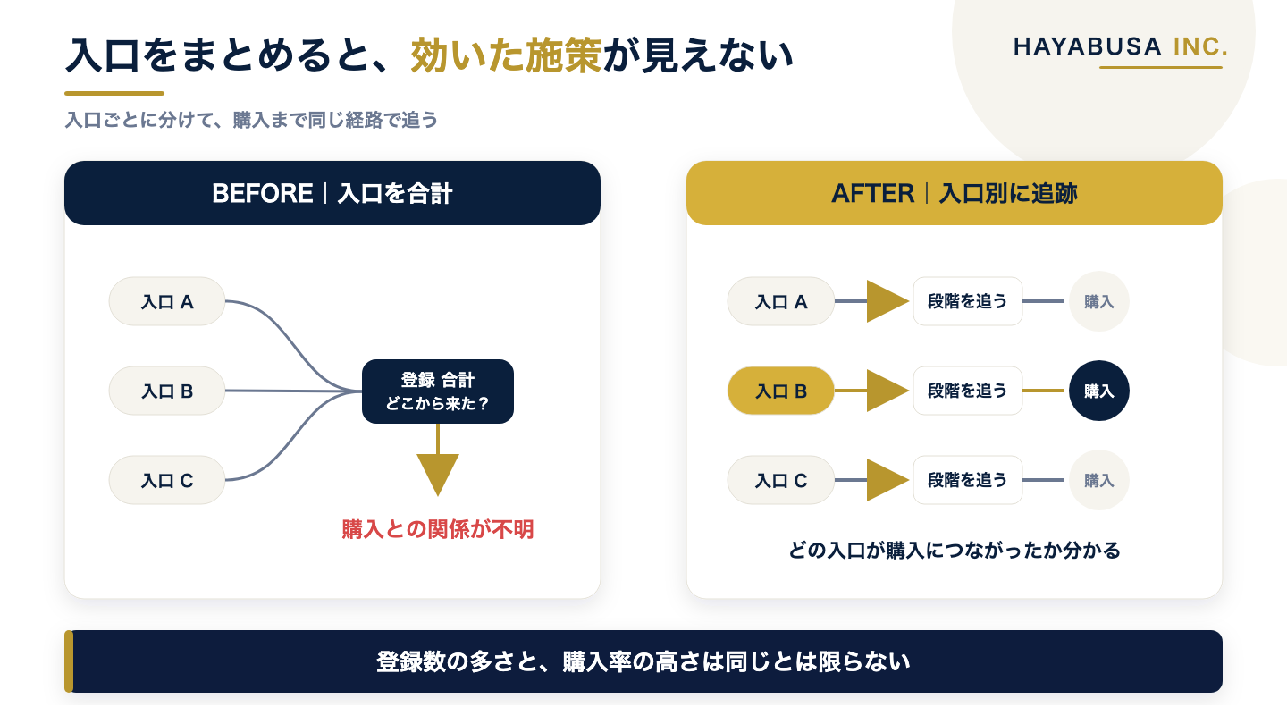 流入を1つにまとめて数えていた状態と、入口ごとに分けて段階別に数える状態を左右で対比し、後者では購入まで届いた入口を見分けられることを示した図解