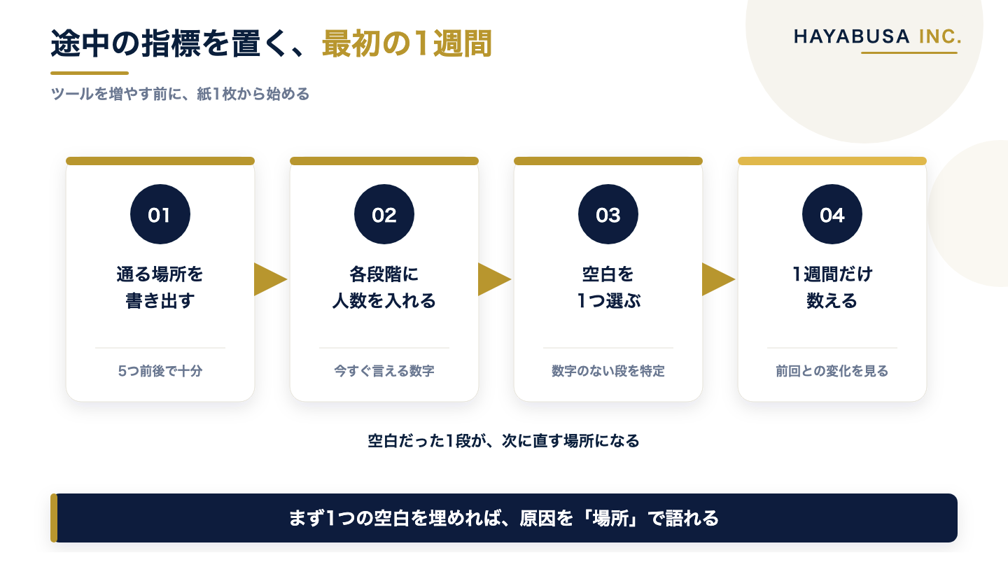 段階を割って測り始めるまでの手順を、通る場所を書き出す・数字を入れる・空白を1つ選ぶ・1週間数える、の4ステップで示した図解