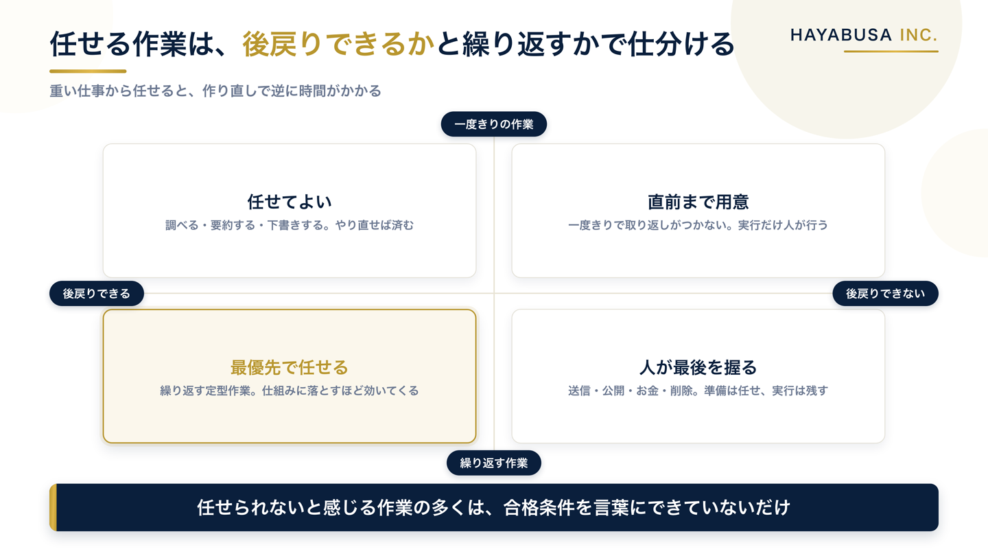 任せる作業を後戻りできるかと繰り返すかの2軸で仕分けた図解。後戻りできて繰り返す作業が最優先、後戻りできない作業は人が最後を握る領域として整理していることを示す