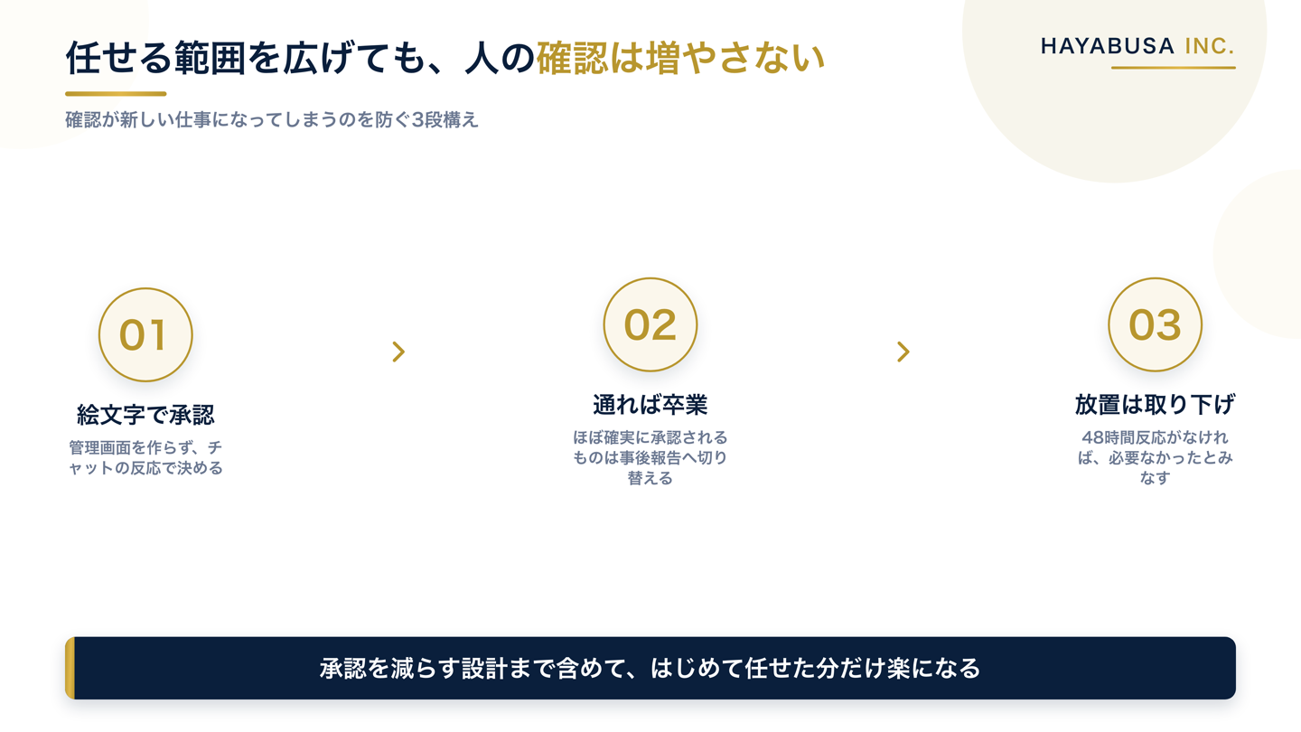 AIに任せる範囲を広げながら人の確認を増やさない3段の設計を示した図解。絵文字1つで承認、通り続けたものは承認を外して事後報告、48時間放置は自動で取り下げ、の順に確認の負担が減っていくことを表す