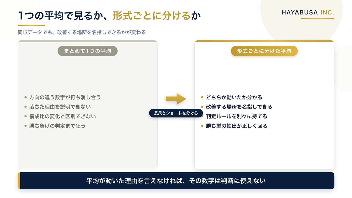 長尺とショートを1つの平均にまとめた場合と形式ごとに分けた場合を比べた図解。まとめると方向の違う数字が打ち消し合って原因を名指しできず、分けると改善する場所が特定できることを示す