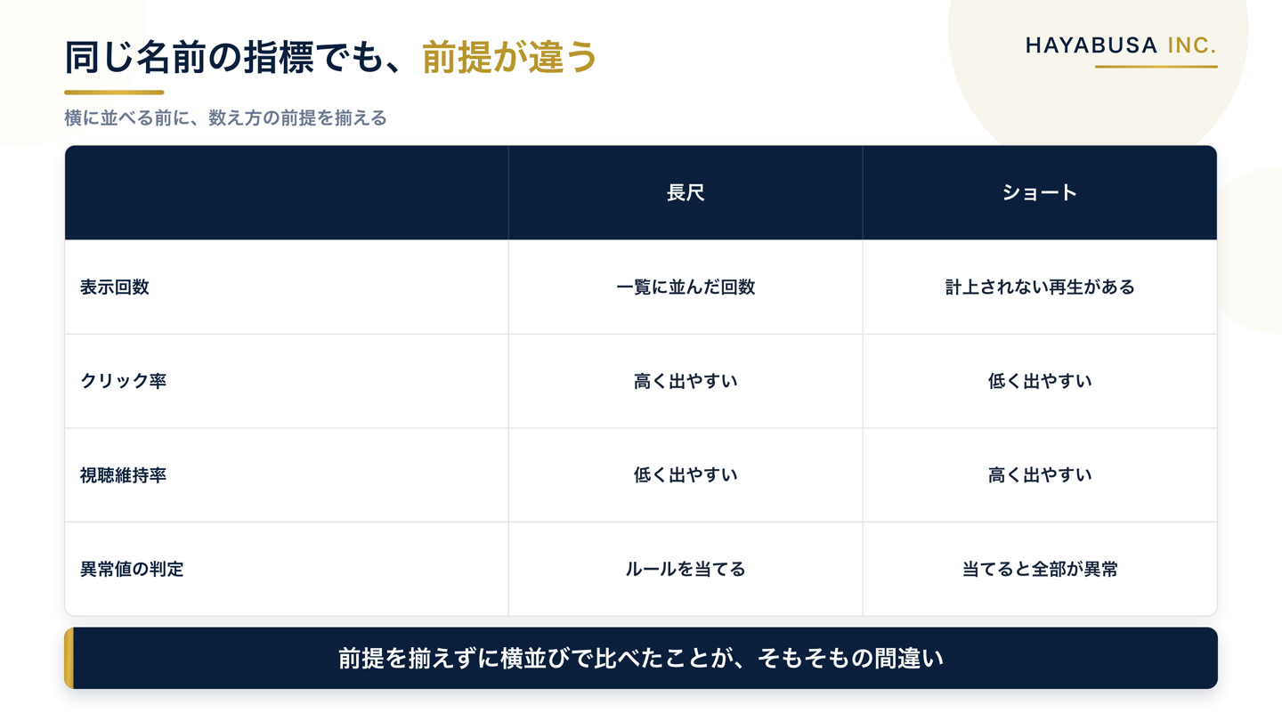 長尺とショートで表示回数・クリック率・視聴維持率の意味と扱いがどう違うかを整理した比較表の図解。同じ名前の指標でも前提が異なるため判定ルールを分ける必要があることを示す