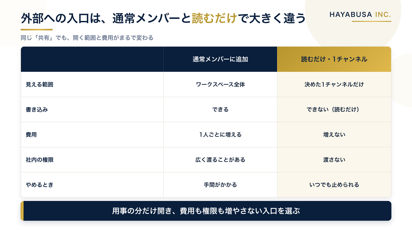 通常メンバーへの追加と、読むだけ・1チャンネルに絞った渡し方を、見える範囲・書き込み・費用・権限・やめやすさの5点で比べた表