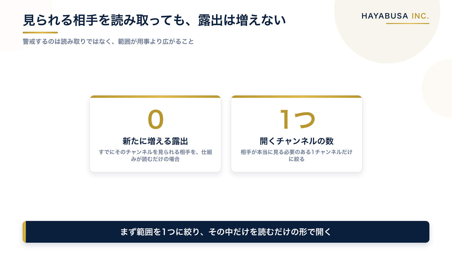 すでにそのチャンネルを見られる相手を仕組みが読むだけの場合、新たに増える露出は0であり、開くチャンネルは1つに絞るという判断を示した図