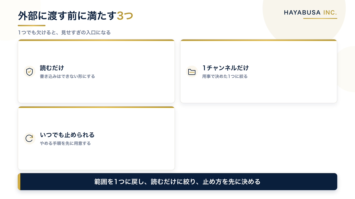 外部に渡す前に満たす3つの条件（読むだけ・1チャンネルだけ・いつでも止められる）を並べたチェック図