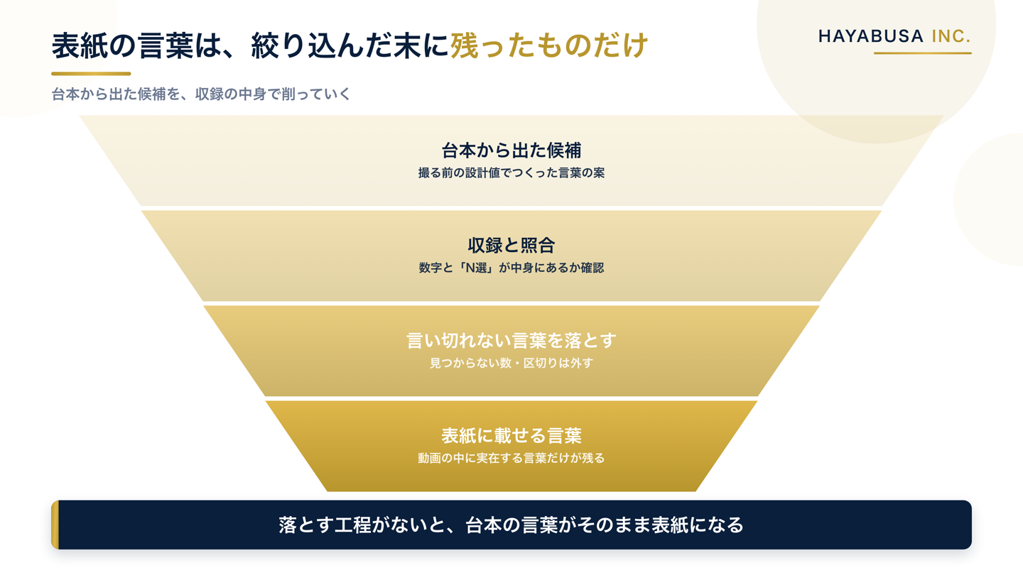 サムネの言葉が確定するまでの4段階を示した図。台本から出た候補を収録と照合し、言い切れない言葉を落として、残ったものだけを表紙に載せる流れ