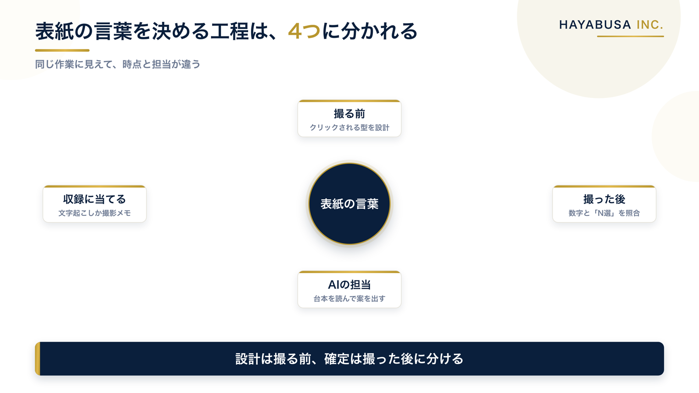 表紙の言葉を決める工程の分担を示した図。撮る前は型の設計、撮った後は数字とN選の照合、案出しはAI、突き合わせは収録そのものに当てる