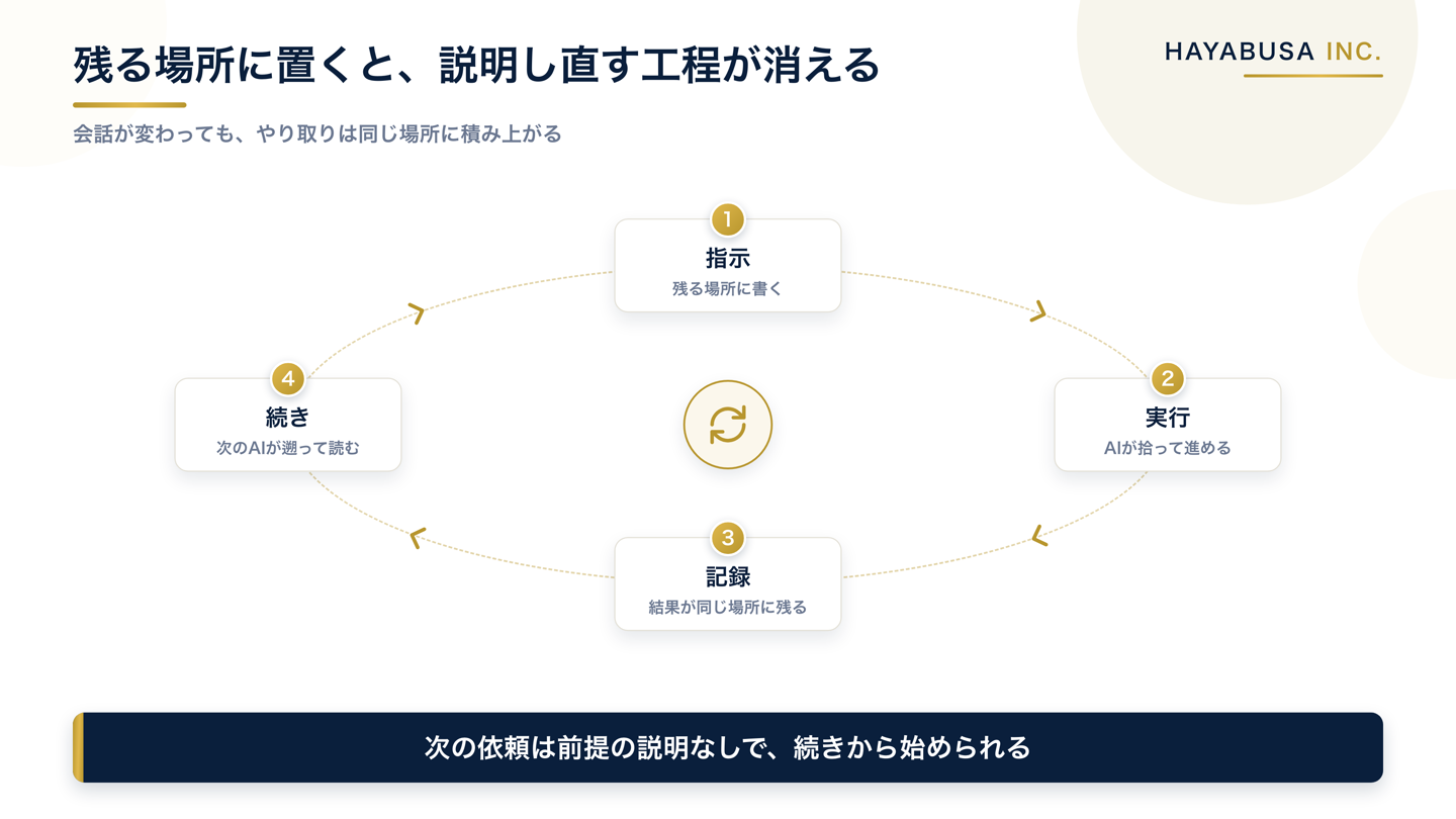 AIとのやり取りが残る場所に指示を置くと、説明し直す工程が抜けて、指示から実行と記録を経て次の指示へ戻る循環になることを示した図