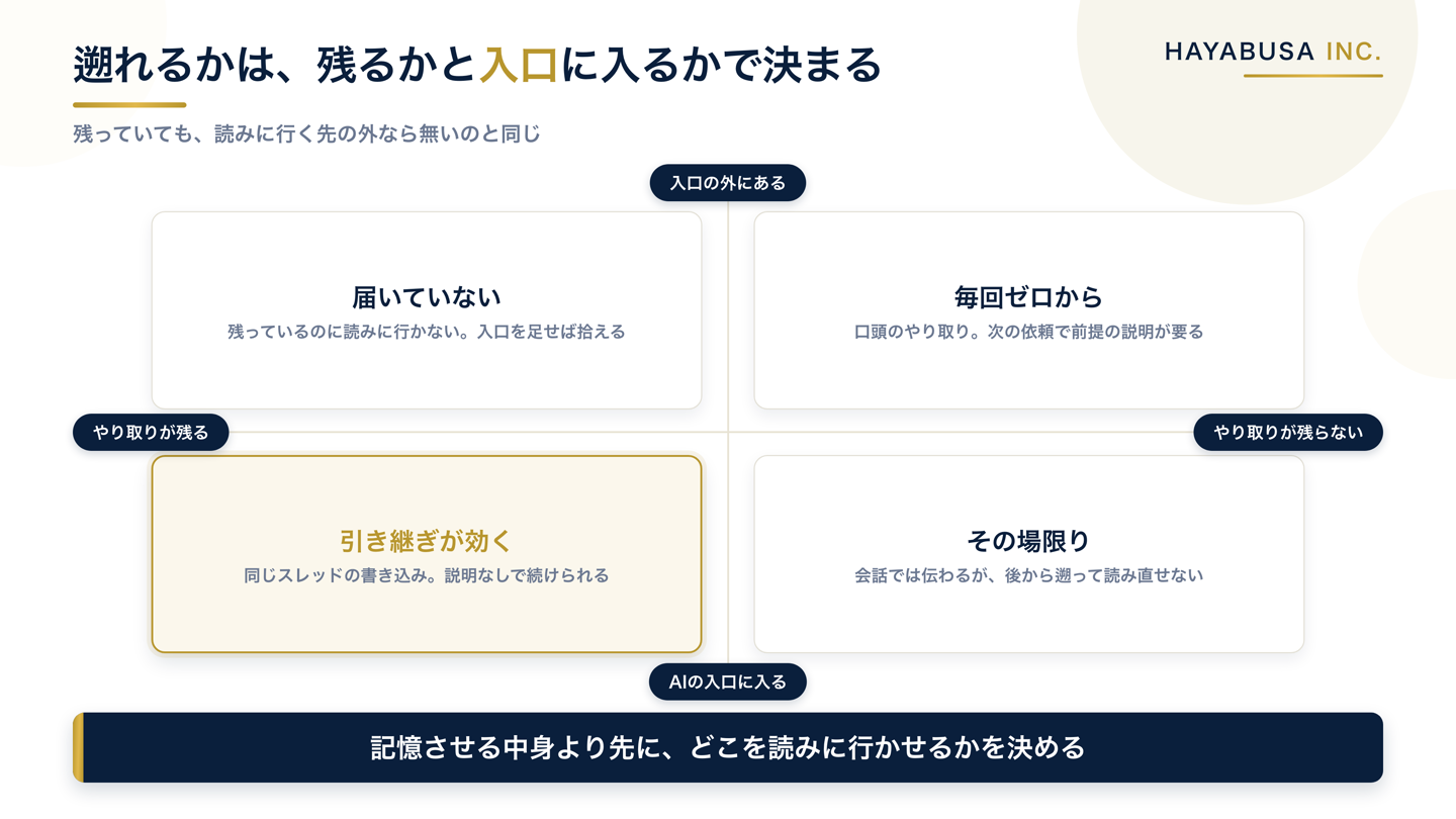 指示が残るかどうかとAIの入口に入るかどうかの2軸で、引き継ぎが効く置き場所と取りこぼす置き場所を4つに仕分けた図