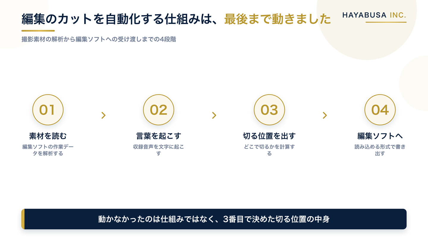 AIに任せた編集工程を4段階で示した図。編集ソフトの作業データを読む、収録音声を文字に起こす、カット点を計算する、編集ソフトへ書き出す、の順に並び、動かなかったのは3番目の中身だったことを示す