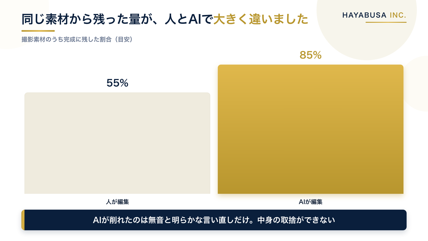 人が編集した場合とAIが編集した場合で素材から残った割合を比べた棒グラフ。人は素材の半分程度まで削り、AIは9割近くを残したままだったことを示す