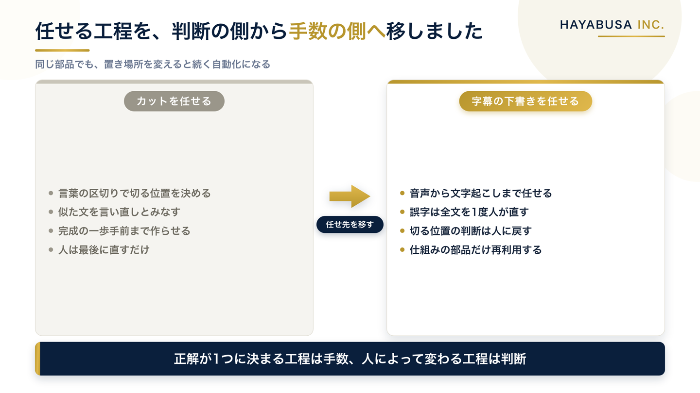 カットの自動化を目指していた状態と、字幕の下書きに回した後の状態を並べた比較図。判断が中心の工程から、正解が1つに決まる手数の工程へ任せ先を移したことを示す