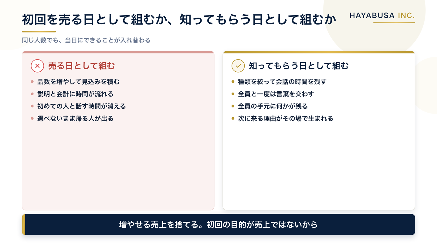 初回を売る日として組んだ場合と、知ってもらう日として組んだ場合を並べた比較図。前者は品数が多く会話の時間が削られ、後者は品数を絞って全員と話せる時間と全員分の記念が残る
