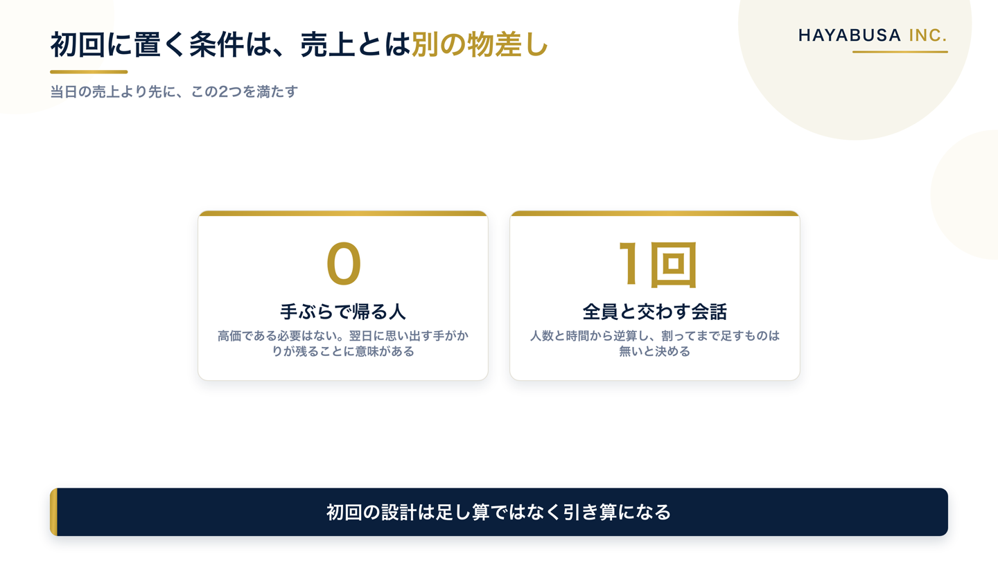 初回に置く2つの条件を数字で示した図。手ぶらで帰る人をゼロにすること、来た人全員と一度は会話を交わすこと、この2つを当日の売上より先に置くことを示している