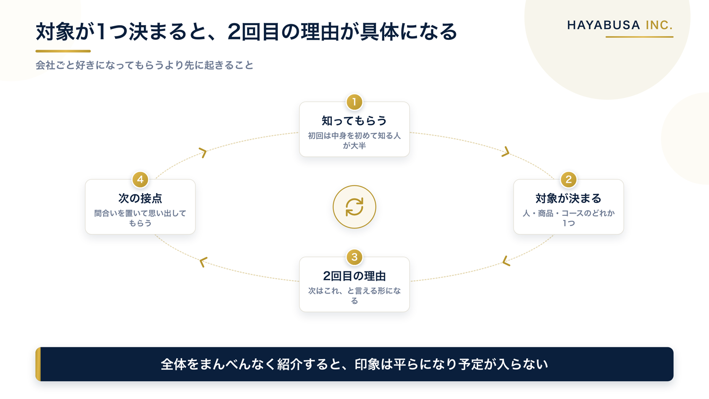 初回で知ってもらい、次に選ぶ対象が決まり、2回目に来る理由が生まれ、また次の接点につながる循環を示した図