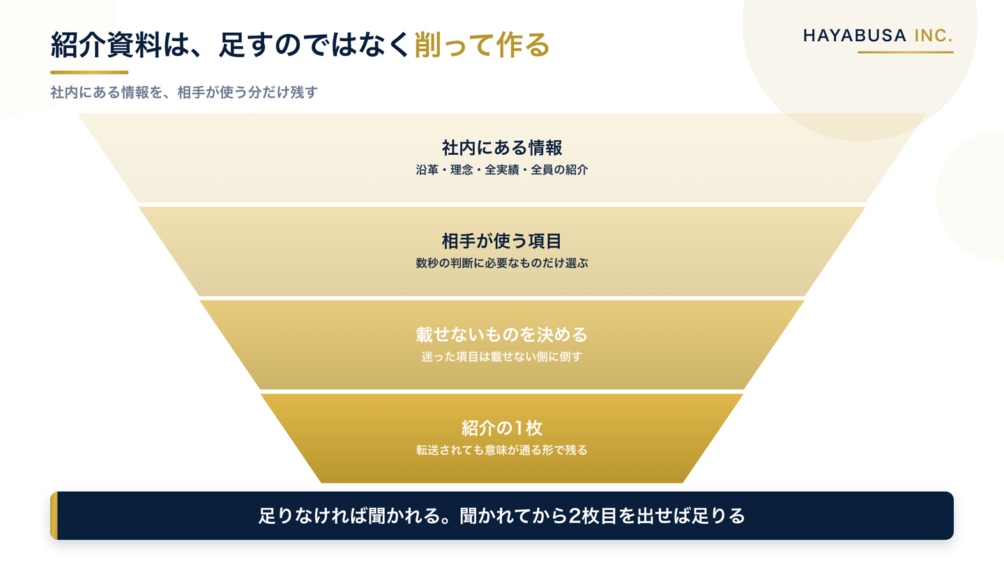 社内にある情報を、相手が判断に使う4項目まで絞り込み、最後に1枚へ残す流れを示した図。言いたいことを全部載せる方向とは逆に、削って残す設計であることを示している