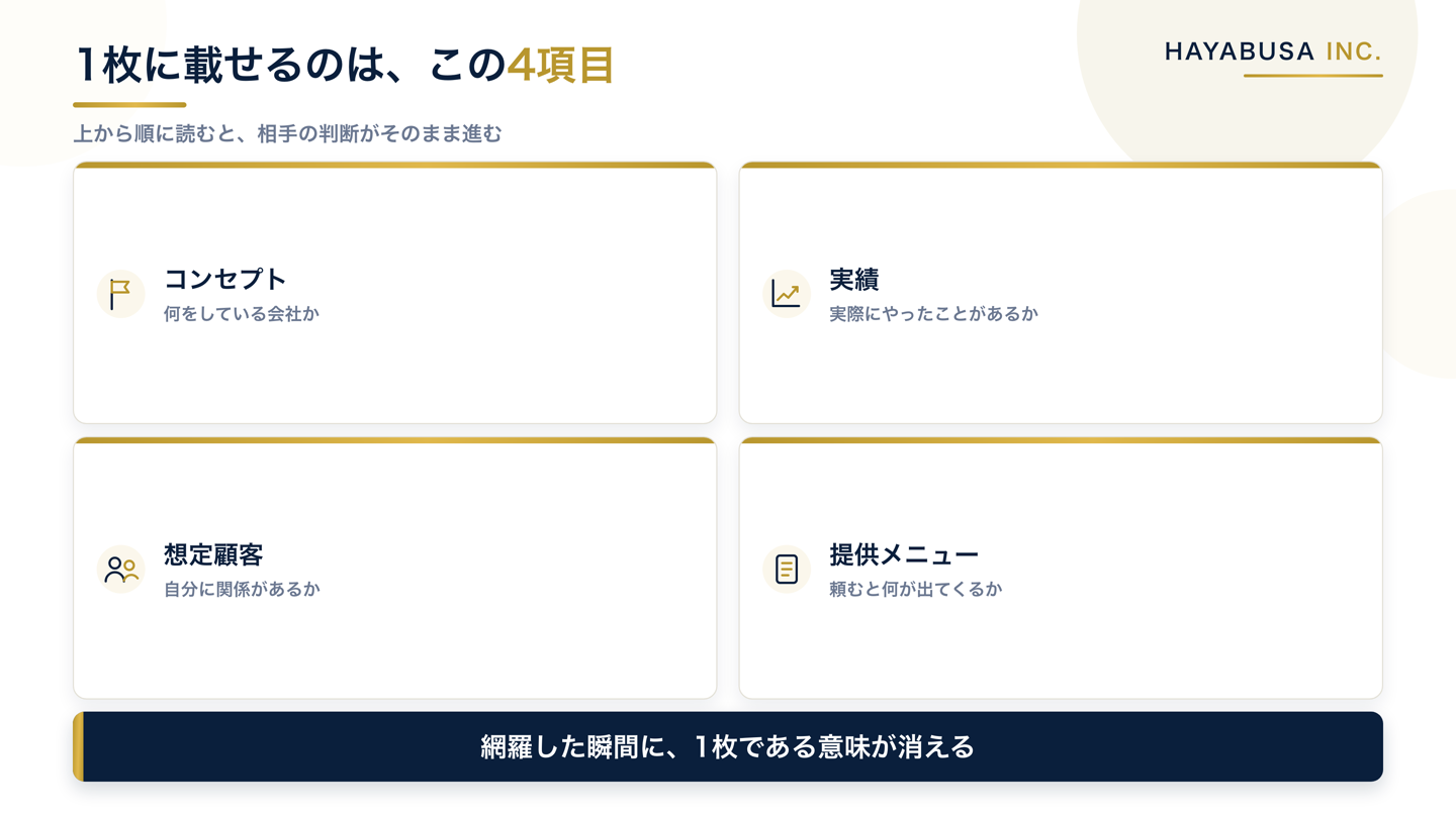 紹介資料の1枚に載せる4項目を並べた図。コンセプト、実績、想定顧客、提供メニューの4つで、相手が上から順に判断できる並びになっている