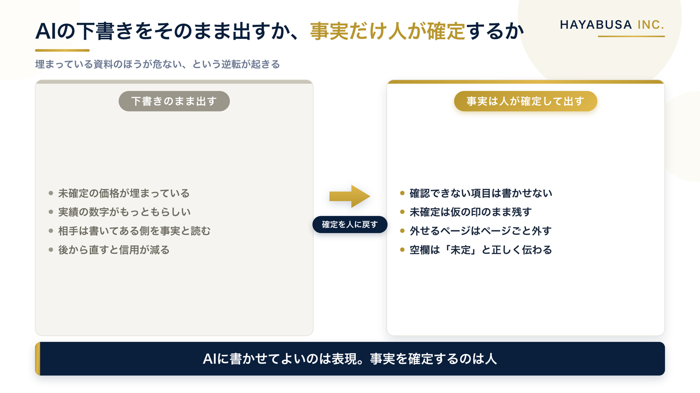 AIの下書きをそのまま出す場合と、事実だけ人が確定してから出す場合を並べた比較図。前者は未確定の価格や実績がもっともらしく埋まり、後者は未確定の項目が仮の印のまま残る