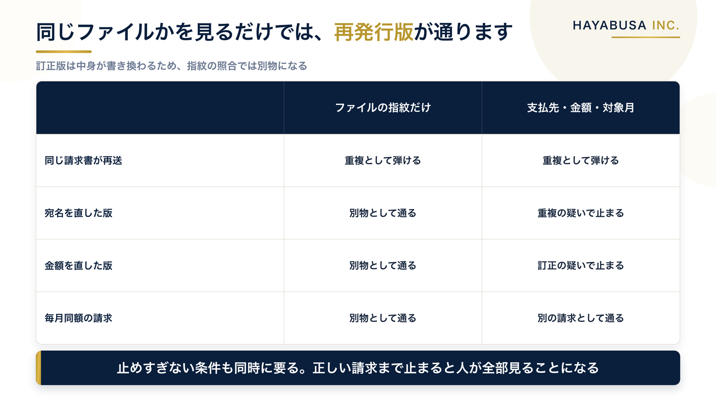 請求書の照合方法の比較図。同じファイルかどうかだけを見る照合では再発行版や金額訂正版を見分けられず、支払先・金額・対象月の3項目で照合すると重複の疑いとして検知できることを示した表