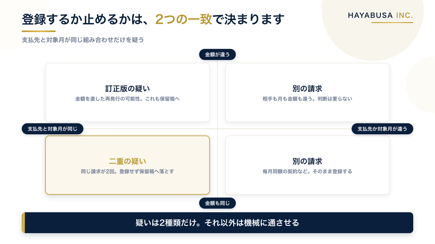 請求書の重複判定を2軸で仕分けた図。支払先と対象月が一致し金額も同じなら二重の疑い、金額だけ違えば訂正版の疑いとして保留し、支払先か対象月が違えば別の請求として登録することを示した4象限
