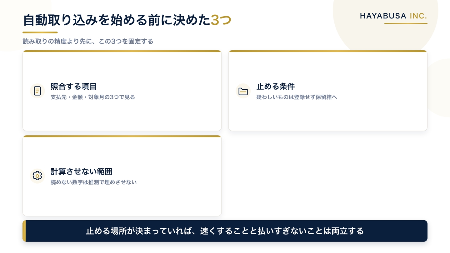 請求書の自動取り込みを始める前に決める3つの条件を示したチェックリスト図。照合する項目・登録を止める条件・機械に計算させない範囲の3点