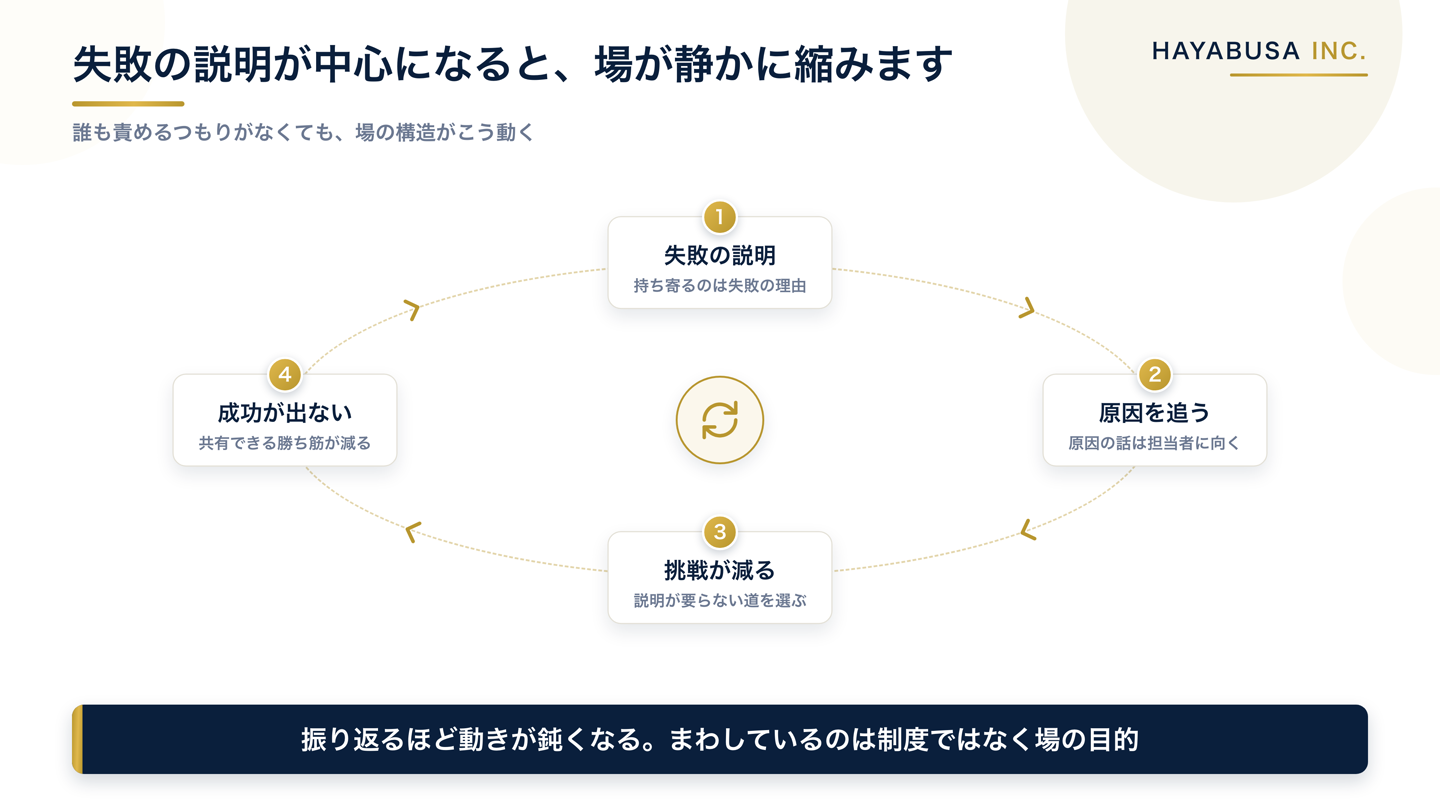 反省中心の振り返りが生む悪循環を示した循環図。失敗の説明が中心になる、原因が担当者の話に近づく、挑戦が減る、共有できる成功が減る、の4段階が循環することを示している