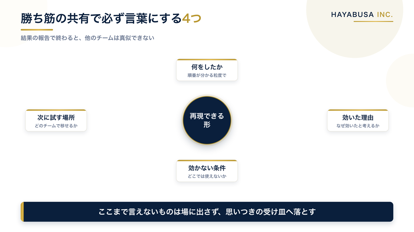 勝ち筋を共有するときに言葉にする4項目を示した放射図。中心が再現できる形、周囲に何をしたか・効いた理由・効かない条件・次に試す場所を配置している
