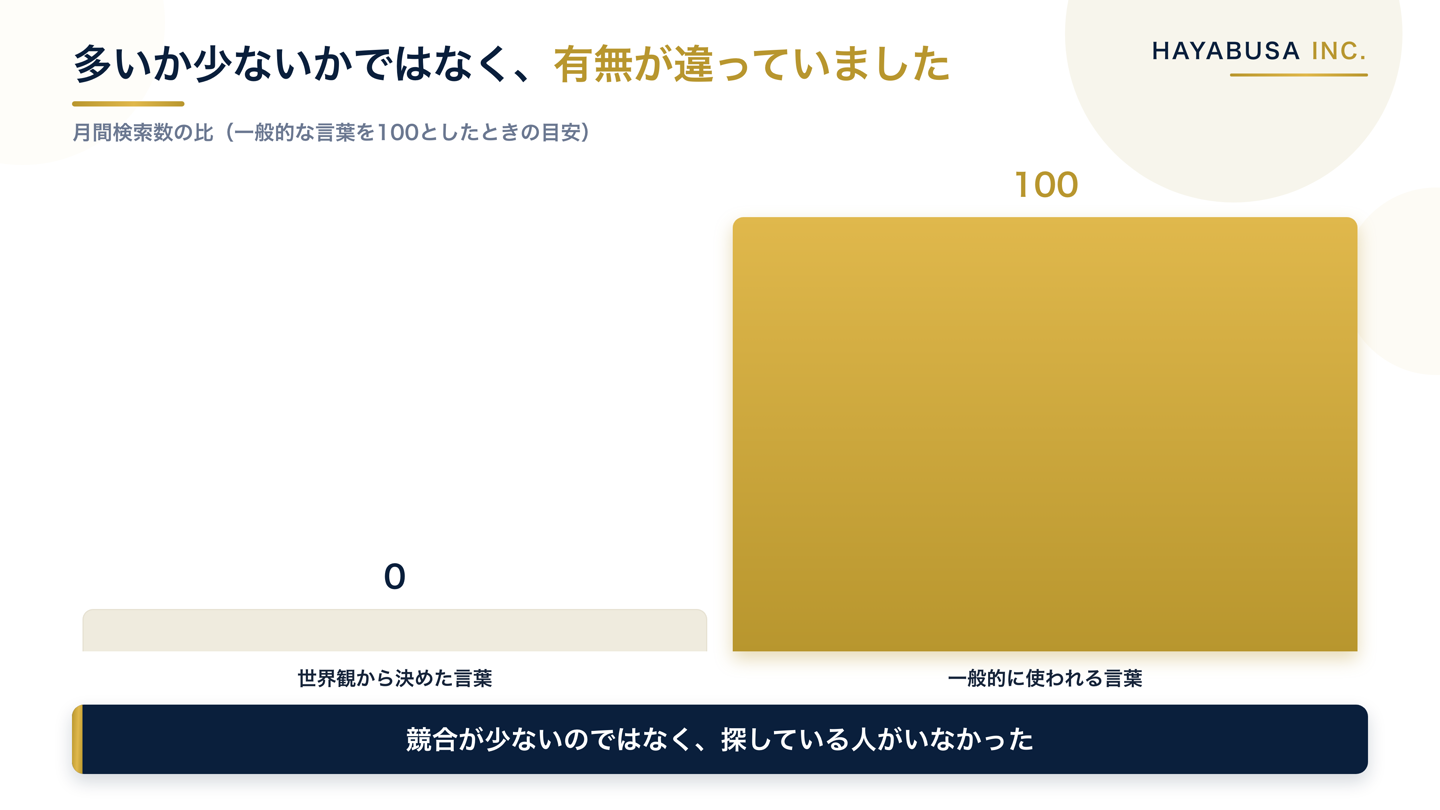 狙っていた世界観の言葉と、同じジャンルで一般的に使われている言葉の月間検索数を比べた棒グラフ。世界観の言葉は実質ゼロ、一般的な言葉は数十万回以上で、多いか少ないかではなく有無の差だったことを示す
