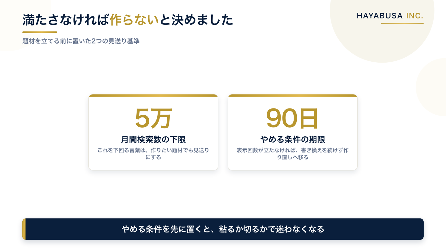 題材を作る前に置いた見送り基準を数字で示した図。月間検索数が5万未満なら見送り、競合の強さが水準を超えたら見送り、という2つの関門で題材を絞ることを示す