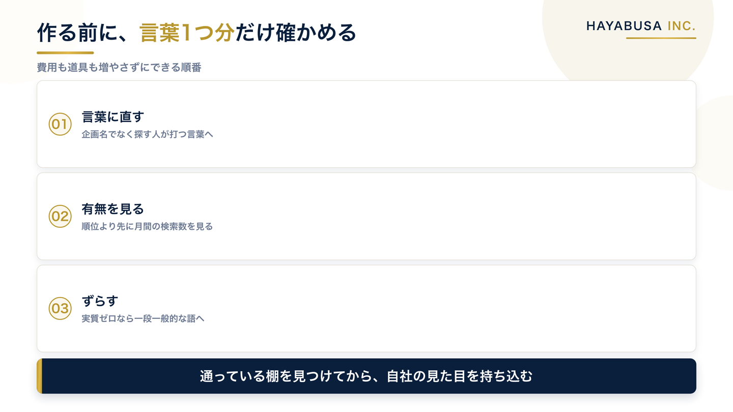 作る前に確認する3つの手順を番号付きで示した図。探す人の言葉に言い換える、月間の検索数を調べて有無を確かめる、基準を満たさなければ作らずに言葉をずらす、の順に並ぶことを示す
