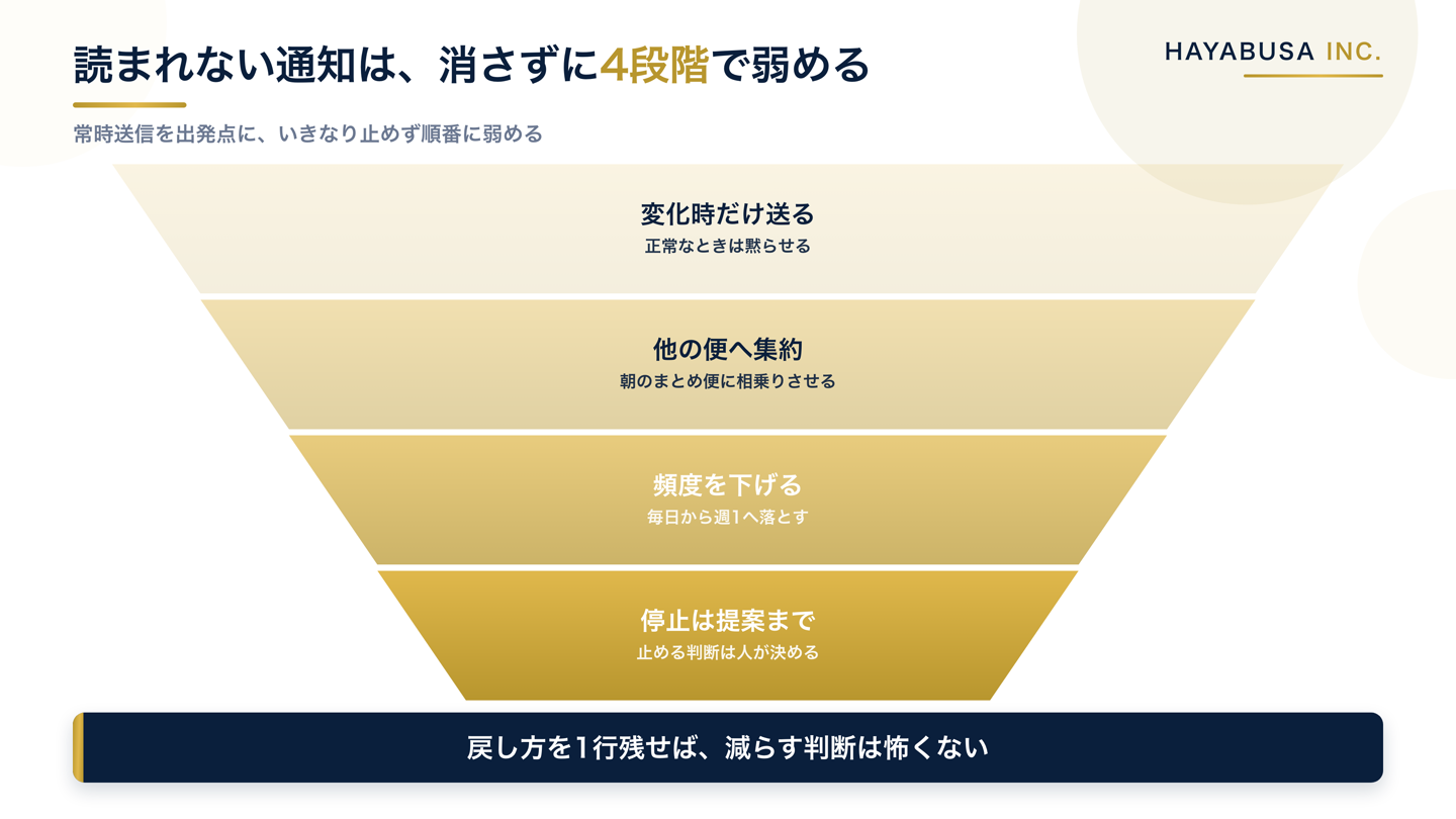 読まれていない通知を削除せず段階的に弱める運用を示した図解。常時送信から、変化があった時だけ送る、他の定期便へ集約する、送る頻度を下げる、最後に停止する、の4段階を上から順に絞り込む形で並べている