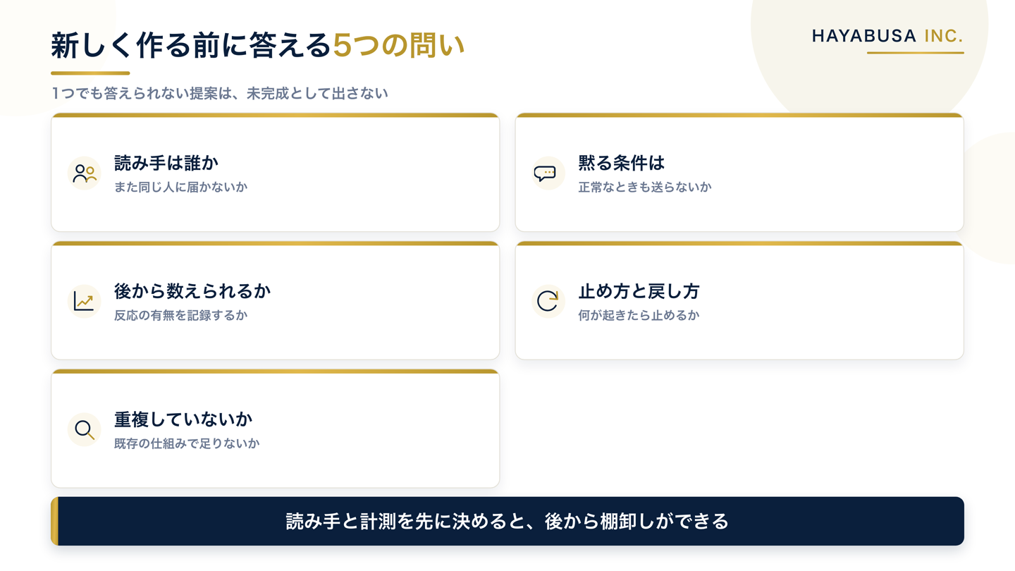 新しい自動化を作る前に答える5つの問いを並べた図解。読み手は誰か、正常時に黙るか、後から数えられるか、何が起きたら止めてどう戻すか、既存の仕組みと重複していないか、の5項目をそれぞれ一言の判断基準とともに示している