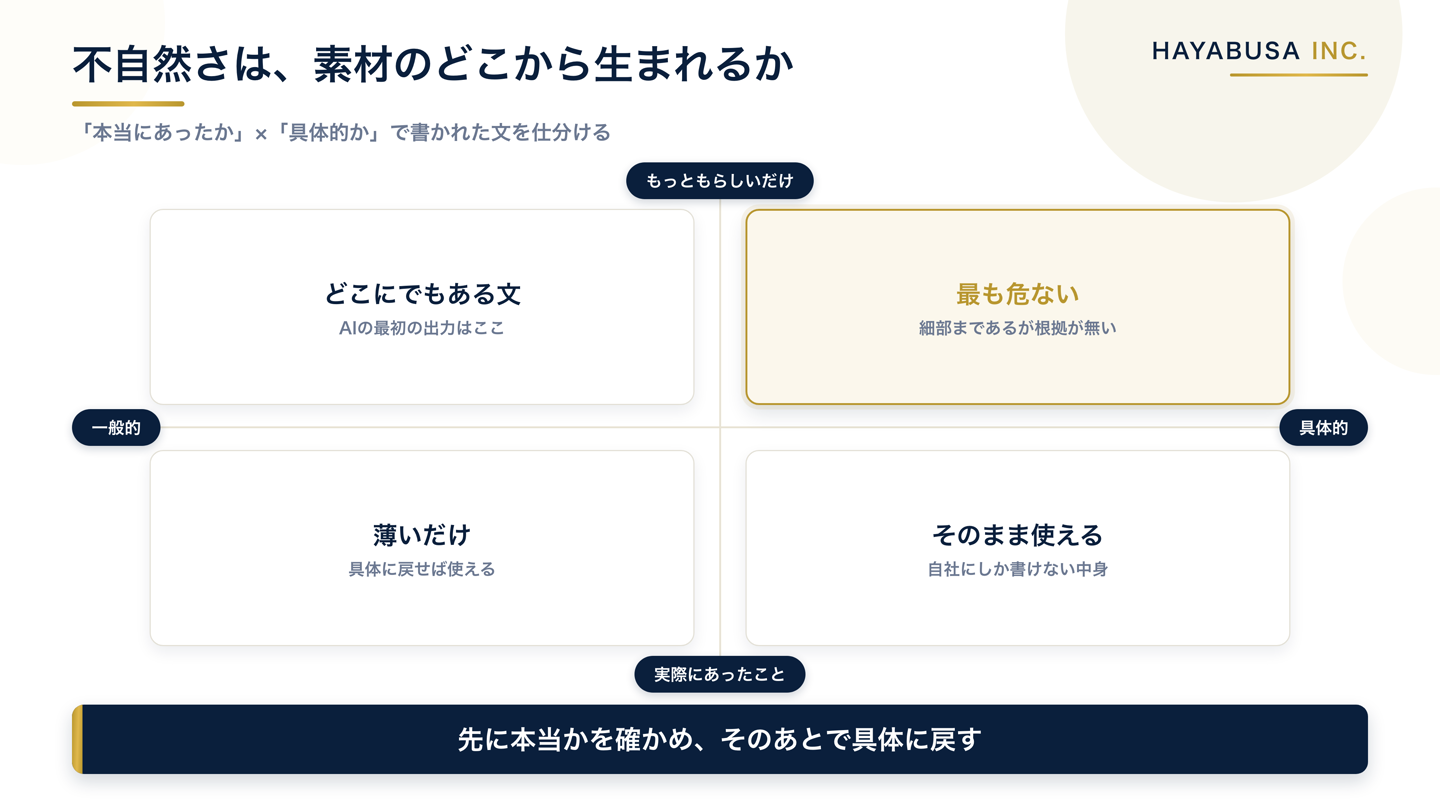 AIが書いた文章を、実際にあったことかもっともらしいだけかという軸と、具体的か一般的かという軸の2つで仕分け、もっともらしくて具体的な文が最も危険であることを示した4象限の図