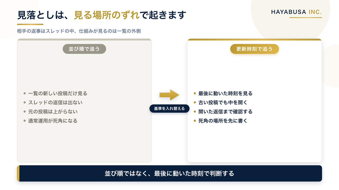 チャンネルの一覧に並ぶ新しい投稿だけを見ていた直す前の状態と、最後に動いた時刻を基準にスレッドの中まで開く直した後の状態を左右に並べ、見る対象を並び順から更新時刻へ切り替えたことを示した比較図