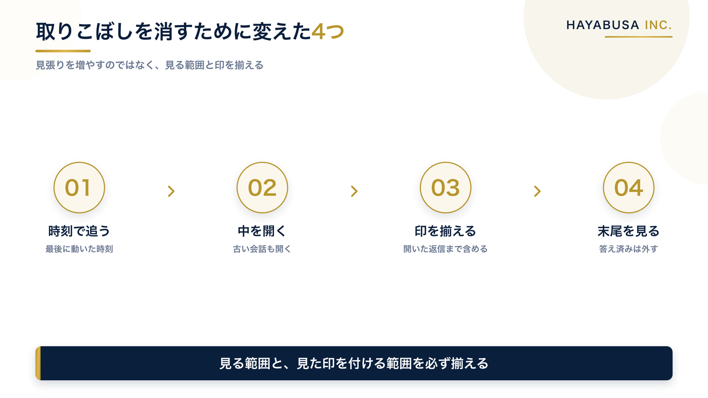 最後に動いた時刻で追う、見た印を開いた返信まで含めて進める、会話の末尾が相手の発言かを見る、迷うものは下書きにしないという4段階の手順を左から順に並べた図