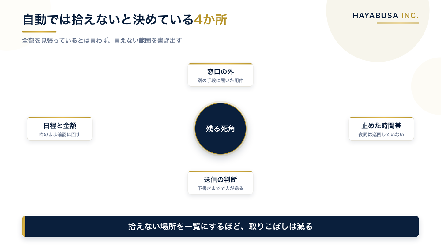窓口の外に届いた連絡、巡回を止めている時間帯、送信の判断、日程と金額の確定という4つを中心の残る死角の周りに配置し、自動で拾えない範囲を示した図