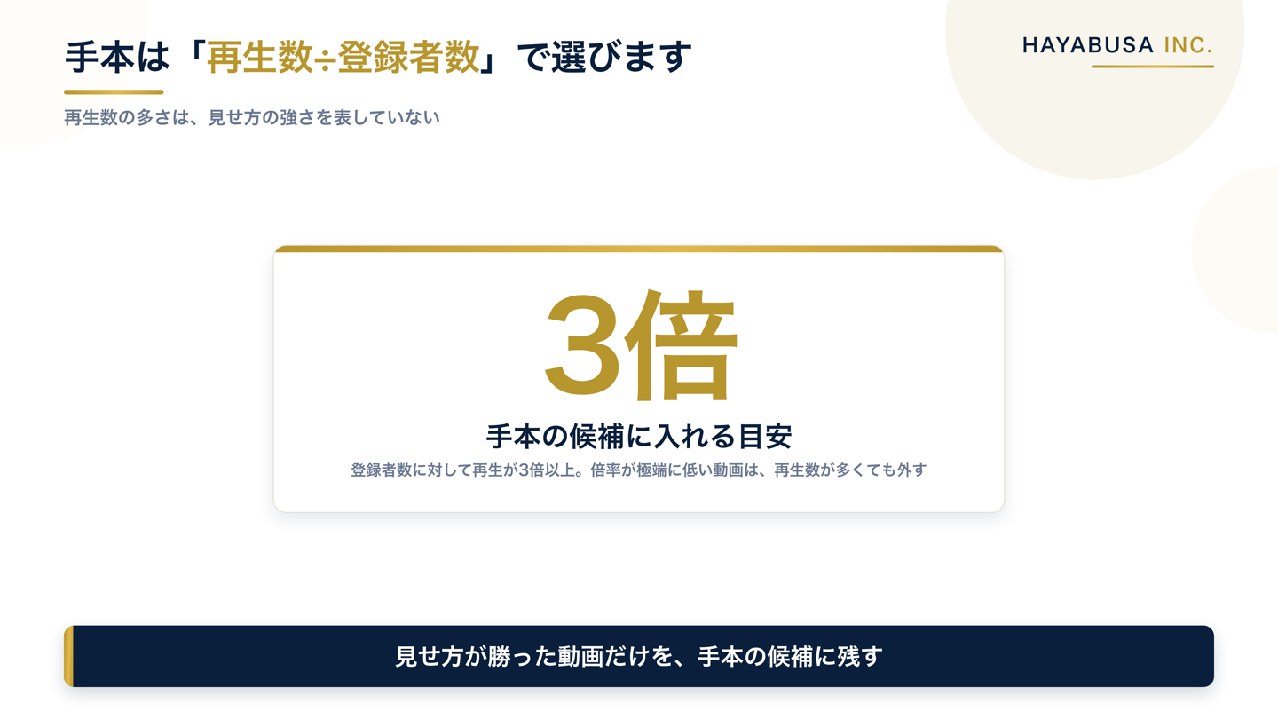 手本にする動画を選ぶ基準は再生数の絶対値ではなく再生数を登録者数で割った倍率であることを示した図解