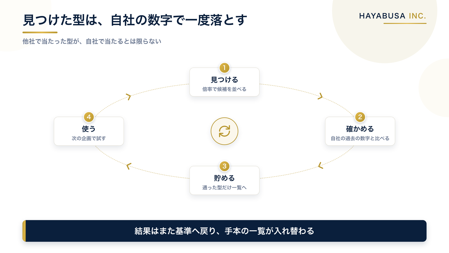 競合の当たり動画を見つける・自社の実数で確かめる・通ったものだけ貯める・次の企画で使い結果を基準に戻す循環を示した図解