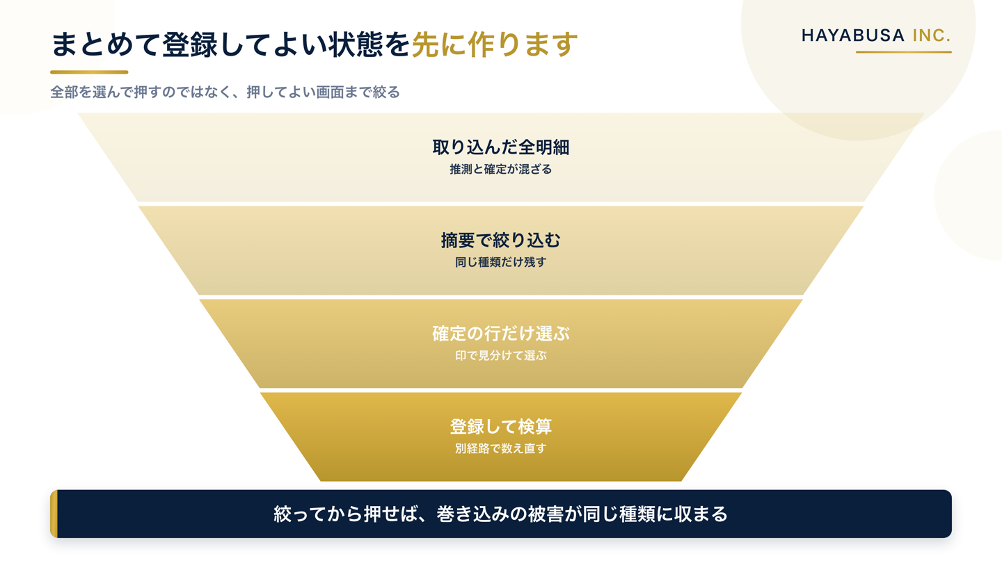 仕訳待ちの明細をすべて選んで一括登録していた状態から、摘要で同じ種類だけに絞り込み、印が確定の行だけを選び、最後に別経路で検算するまでを段階的に絞り込む形で示した図
