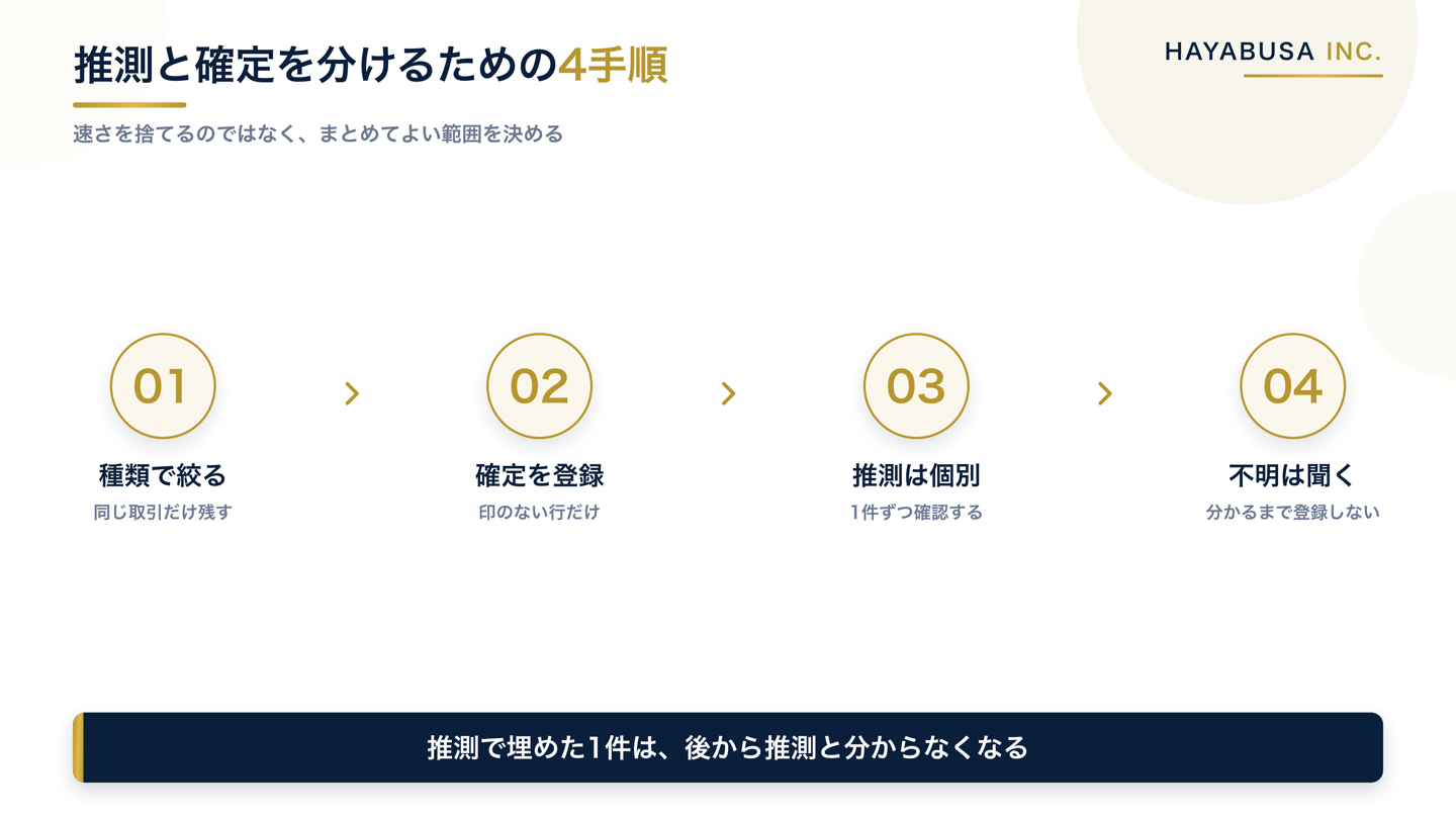 摘要で同じ種類だけに絞る、印が確定の行だけをまとめて登録する、推測の行は1件ずつ確認する、用途不明は聞くまで登録しないという4つの手順を左から順に並べた図