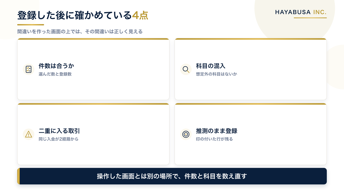 別経路の検算で確認する件数の一致、想定外の科目の混入、同じ取引が二重に入っていないか、印が推測のまま登録されていないかという4つの確認項目を並べた図