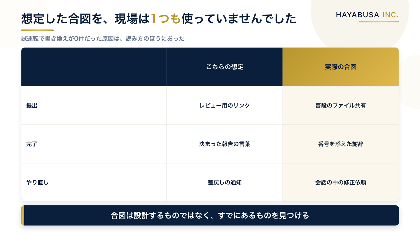 自動化のために想定した合図と、現場が実際に使っていた合図を、提出・完了・やり直しの3つの節目で並べて比較した表