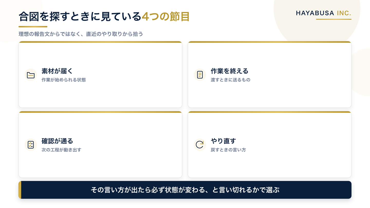 素材が届いたとき、作業を終えて渡すとき、確認が通ったとき、やり直しをお願いするときの4つの節目ごとに、現場で実際に使われている言い方を拾い出すことを示した図解