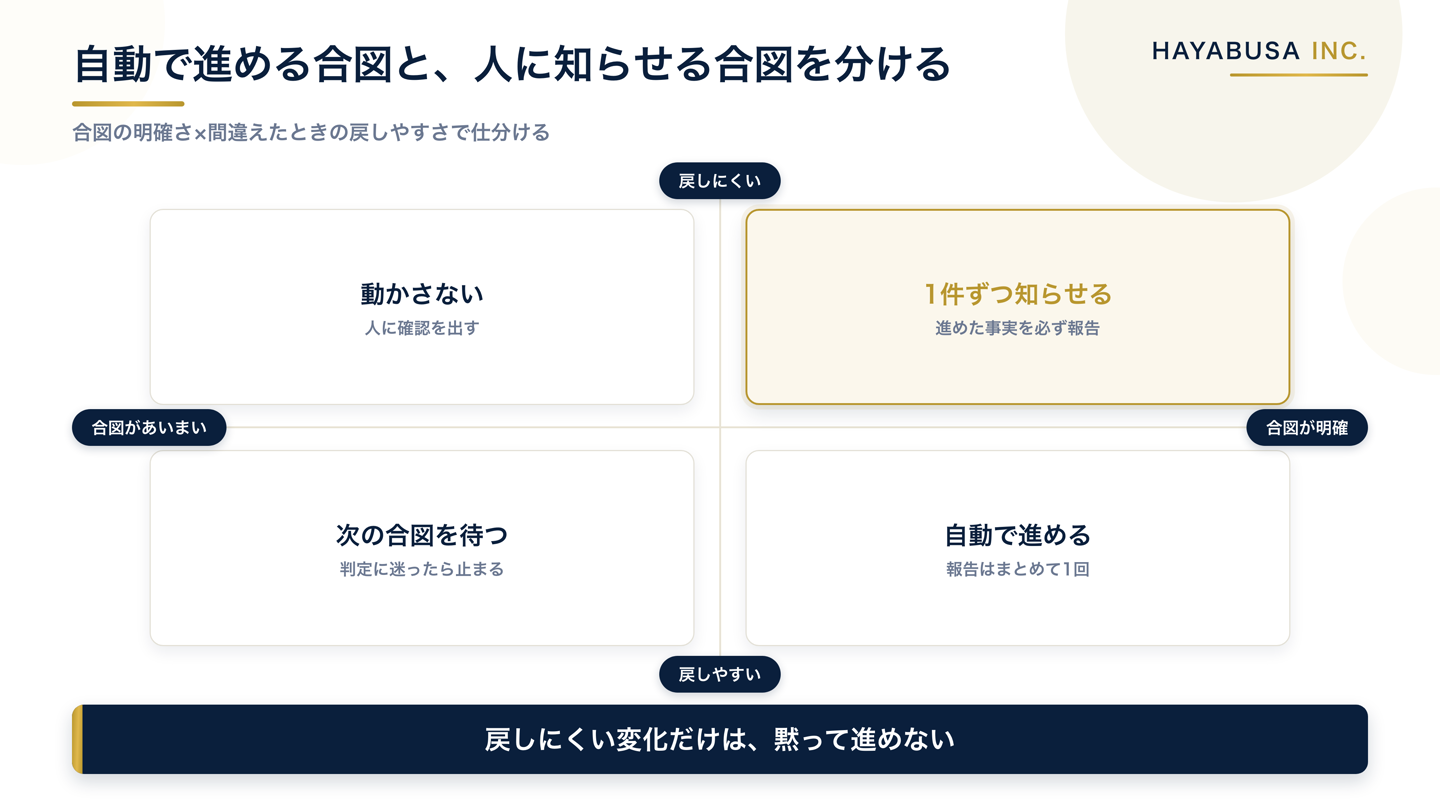合図の明確さと、間違えたときの戻しやすさの2軸で、自動で進める・1件ずつ知らせる・動かさないの3つに仕分けた図解
