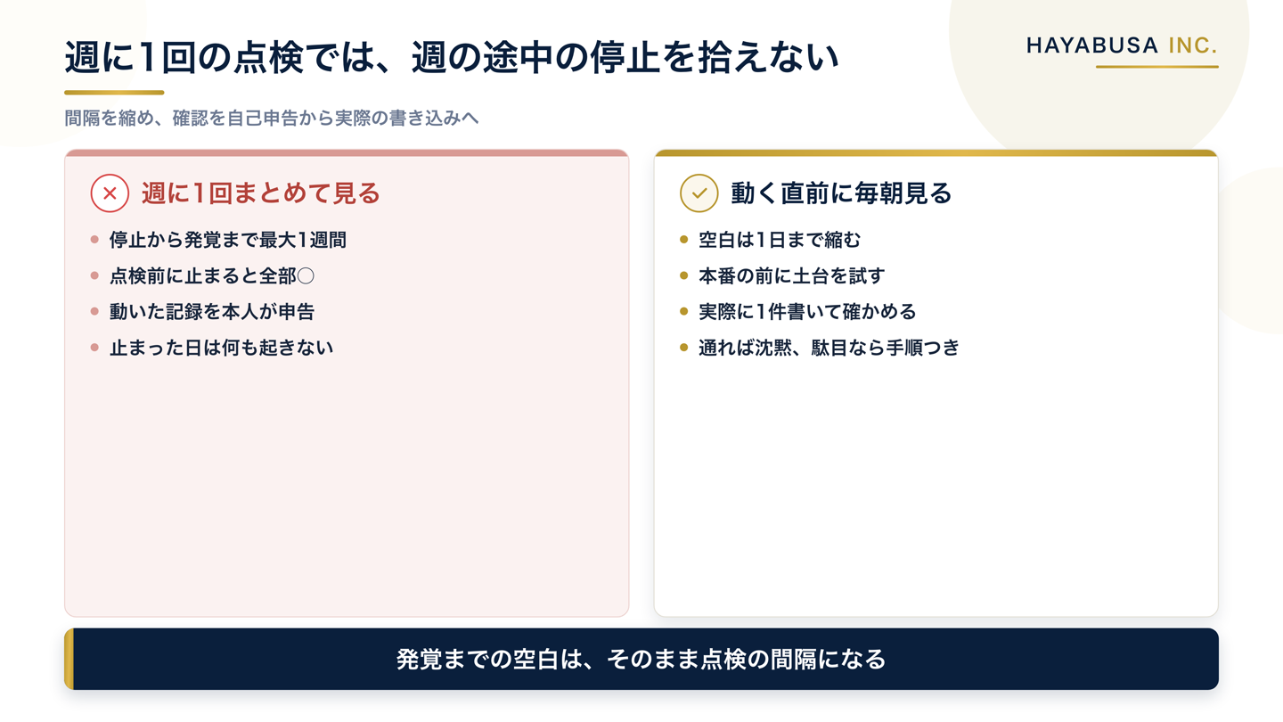 週に1回まとめて点検する直す前のやり方と、毎朝動き出す直前に実際に1件書き込んで確かめる直した後のやり方を左右に並べ、点検の間隔と確認方法の違いを示した比較図
